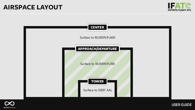Image 5.1.1.1 - Airspace layout