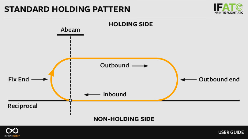 Image 6.7.4.1 - Standard Holding Pattern