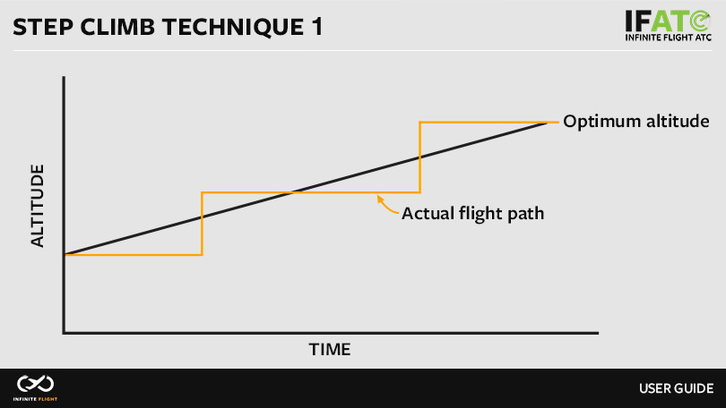 Step Climb Technique 1