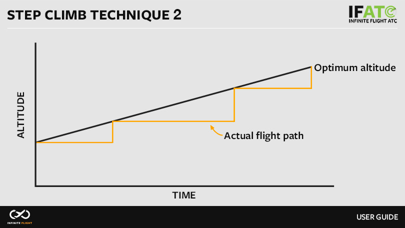 Step Climb Technique 2